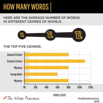 how many words per page in a paperback novel: How can we explore the optimal word count distribution across pages to enhance readability and reader engagement?